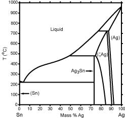 Calculated Ag-Sn Phase Diagram (percent of mass fraction) (97 KB)