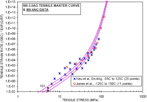 Figure 10: Sn-4Ag tensile creep data compared to master curve of Sn-3.5Ag tensile creep data.