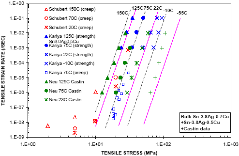 Figure 25: Plot of SAC creep data and isothermal lines of Kariya et al.'s model.
