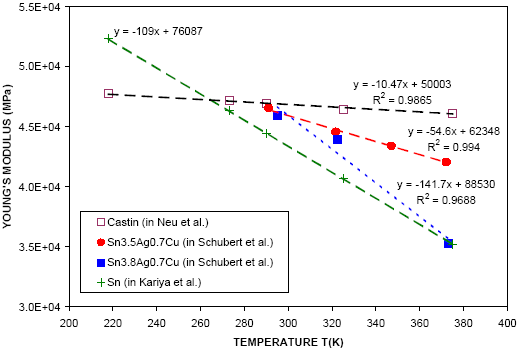Figure 34: Plot of SAC Young's Modulus E (MPa) versus temperature T (°K).