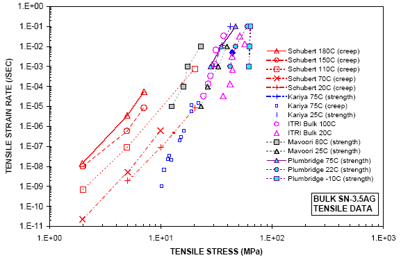Figure 8: Log-log plot of isothermal tensile creep data for bulk Sn-3.5Ag solder.