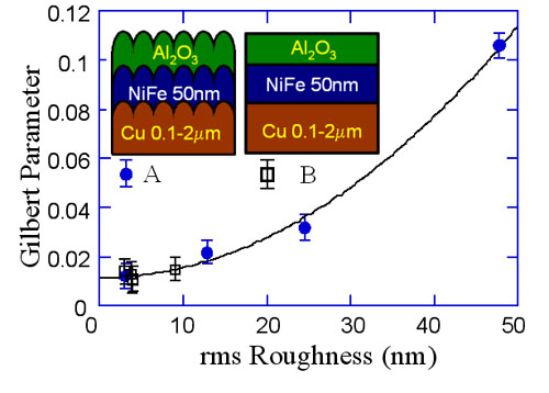 nanomagneto fig1