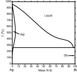 Calculated Ag-Bi Phase Diagram (percent of mass fraction) (82 KB)