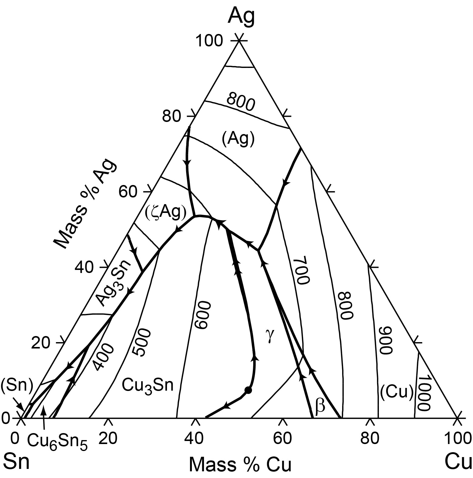 Ag Cu Sn Phase Diagram Computational Thermodynamics