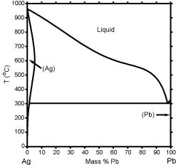 Calculated Ag-Pb Phase Diagram (percent of mass fraction) (86 KB)