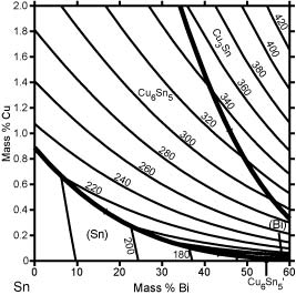 Sn-rich Region of Bi-Cu-Sn Liquidus Projection (168 KB)