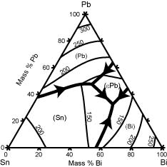 Liquidus Projection with Isotherms of the Bi-Pb-Sn System (95 KB)