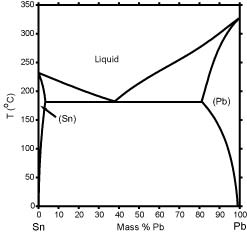 Calculated Pb-Sn Phase Diagram (percent of mass fraction) (84 KB)