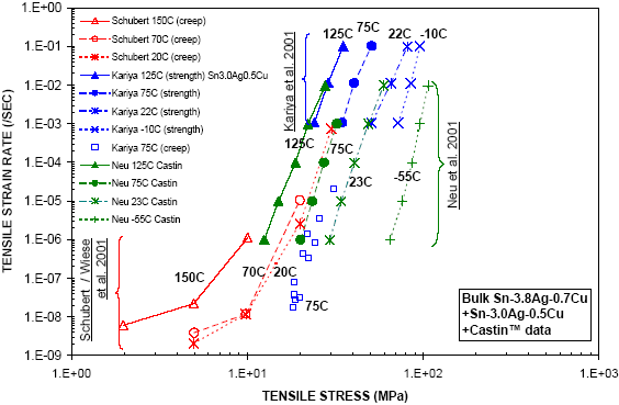 Figure 23: Log-log plot of isothermal creep data for Sn-Ag-Cu and Castin™ bulk solders.