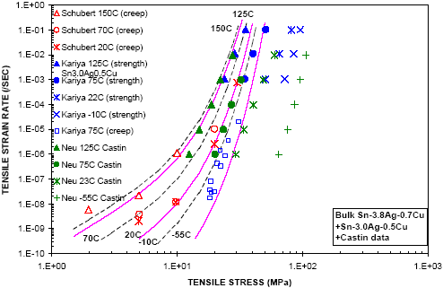 Figure 26: Plot of SAC creep data and isothermal lines of Schubert / Wiese et al.'s model.