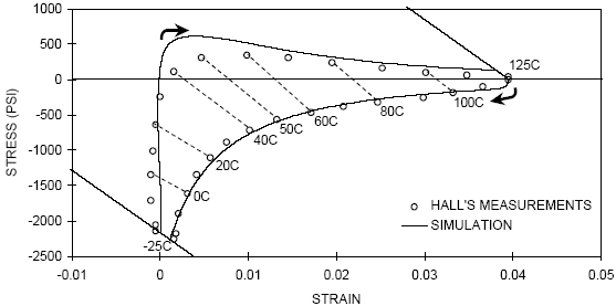 Figure 3: Solder joint hysteresis loop during thermal cycling between -25°C and 125°C.