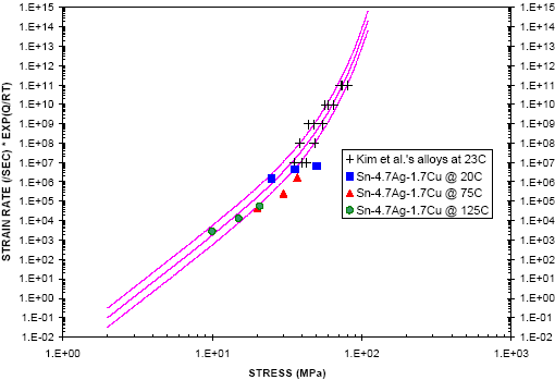 Figure 31: Fit of NCMS Sn-4.7Ag-1.7Cu compression creep data to the first-order SAC creep model.