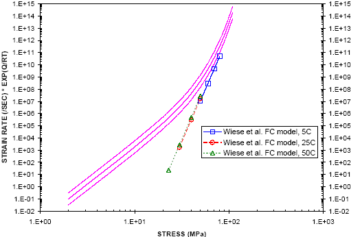 Figure 32: Flip-chip solder joint shear model versus master-curve of bulk SAC tensile creep model.