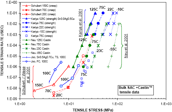 Figure 33: Fit of Joo et al.'s Sn-3.5Ag-0.7Cu, 100°C data to plot of raw SAC tensile data