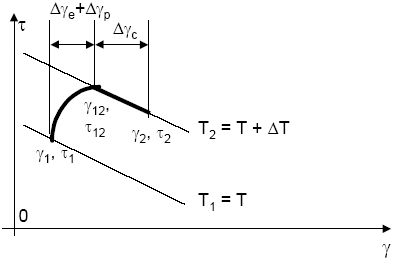 Figure 4: Solder joint stress/strain simulation when temperature increases from T to (T + T).