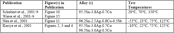 Table 10: Source of data, alloy composition and test temperatures.