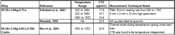 Table 16: CTE literature data.