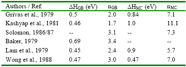 Table 4: Comparison of near-eutectic SnPb creep parameters (after Knecht et al., 1988).