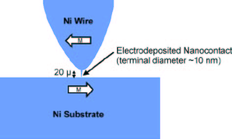 magnetic nanocontacts