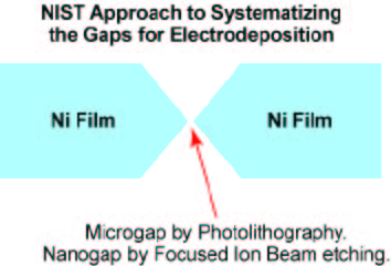 Ni films for nanocontacts