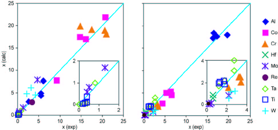 comparison of phase boundary data