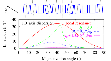 dynamics fig3